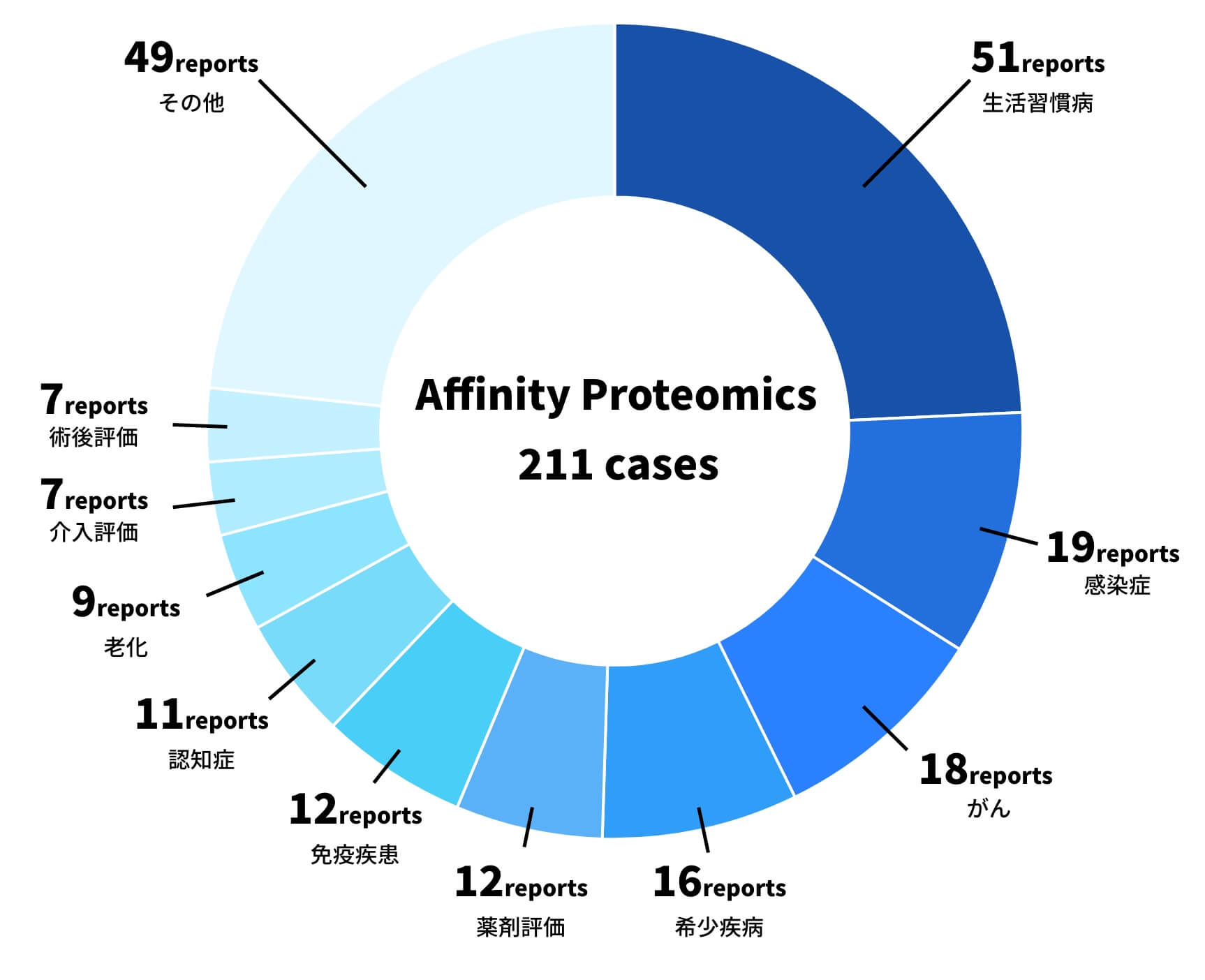 graph Affinity Proteomics 211 cases